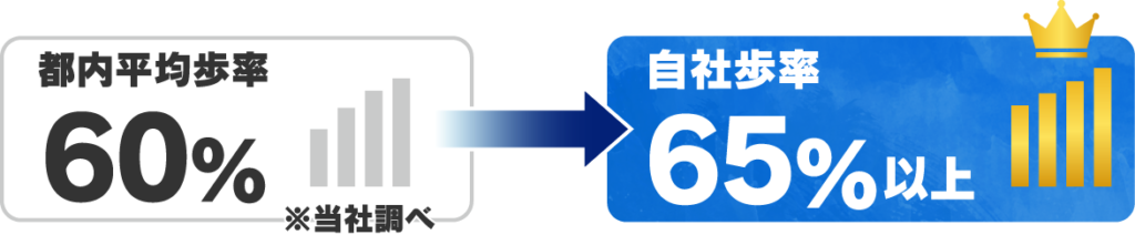 歩率について