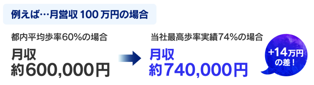 歩率について2